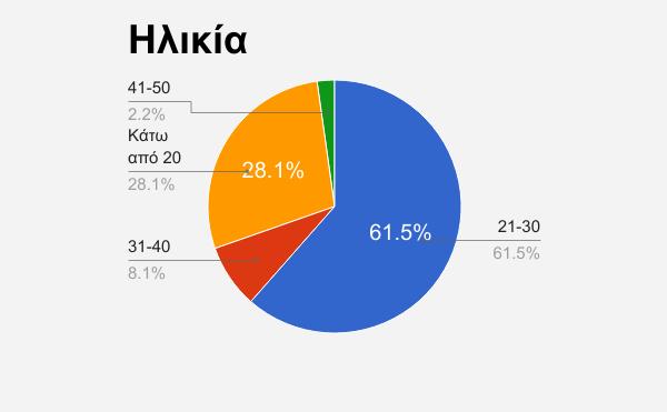 ΚΕΦΑΛΑΙΟ 5 ΑΠΟΤΕΛΕΣΜΑΤΑ ΕΡΕΥΝΑΣ ΚΑΙ ΣΥΜΠΕΡΑΣΜΑΤΑ Δημογραφικά Στοιχεία Οι τελευταίες ερωτήσεις αφορούσαν τα δημογραφικά χαρακτηριστικά των ερωτηθέντων και θα αναλυθούν πρώτα για να καταλάβουμε