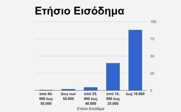 9% των ερωτηθέντων απάντησε «ναι» στην