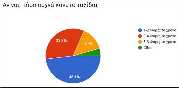 οποίους το 48.