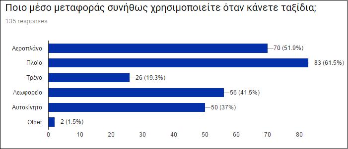 θέση το αεροπλάνο. Επιπλέον, ο τρόπος κράτησης και έκδοσης των εισιτηρίων, επηρέασε τον προορισμό του ταξιδιού σύμφωνα με το 24.