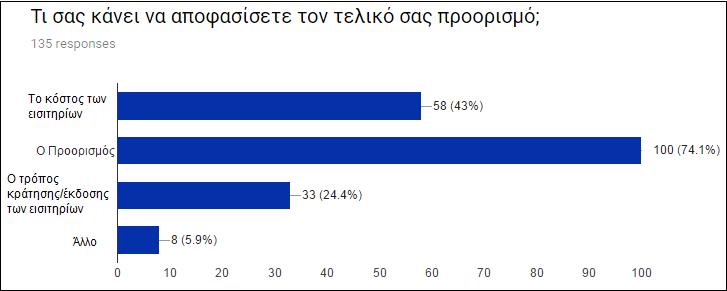 Τα αποτελέσματα της έρευνας αναφορικά με τον τρόπο που κλείνουν και αγοράζουν τα εισιτήρια τους κατατάσσουν πρώτα το διαδίκτυο σαν πιο συνήθη και βολικό τρόπο.