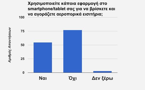 αεροπορικά τους εισιτήρια. Σε δεύτερη θέση είναι οι ιστοσελίδες των αεροπορικών εταιρειών, ενώ το expedia.