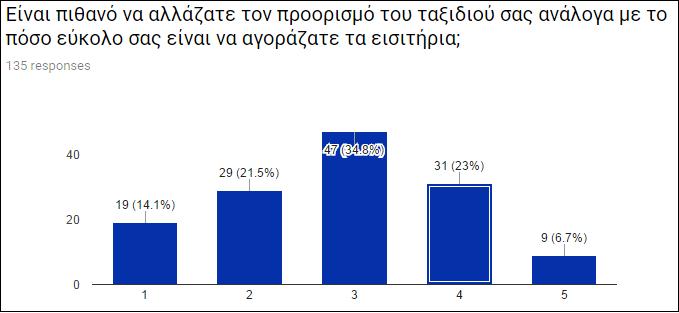 Από το γράφημα διαπιστώνει κανείς ότι σε γενικές γραμμές αυτοί που χρησιμοποίησαν ιστοσελίδες για να οργανώσουν ταξίδι έμειναν ικανοποιημένοι από την ποιότητα των παρεχόμενων υπηρεσιών.