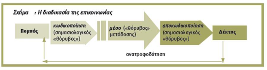 3.5.«Mystery» ή «Silent-Shopping» Στη μέθοδο αυτή ο ερευνητής παίζει το ρόλο του πελάτη και συμμετέχει στη διαδικασία αγοράς ενός προϊόντος ή μίας υπηρεσίας. 4. Επικοινωνία και Ικανοποίηση Πελατών 4.