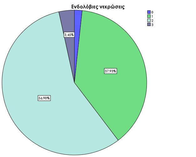 Γράφημα 6: Κατανομή της βαρύτητας της πυλαίας φλεγμονής στους ασθενείς της μελέτης