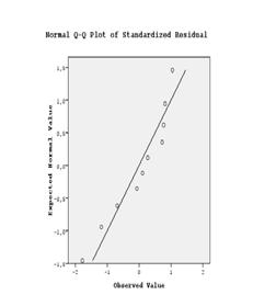 0,50000 Κανονικότητα (4 η υπόθεση) Unstandardized Residual 0,00000-0,50000-1,00000 10,00000 15,00000 20,00000 25,00000 Unstandardized Predicted Value 85 Εξετάζουμε αν τα τυποποιημένα κατάλοιπα