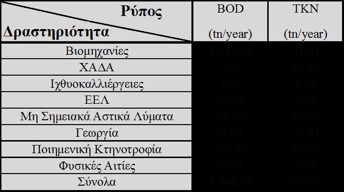 Πίνακας 4.12: Συνολικά Ετήσια Φορτία Όπως φαίνεται και στο Διάγραμμα 4.1, η βασική αιτία ρύπανσης με ανθρακικό οργανικό φορτίο είναι η λειτουργία των βιομηχανικών μονάδων με ποσοστό επί του συνόλου.