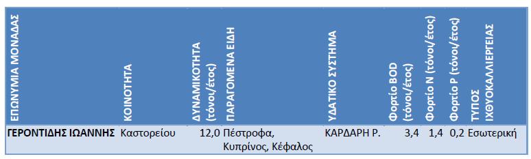 οποία εισρέει σε κάθε υδάτινο τμήμα υπολογίστηκε ως η αντίστοιχη τιμή του δημοσιευμένου πίνακα μείον τις τιμές των αμέσως προηγούμενων υδάτινων τμημάτων του.