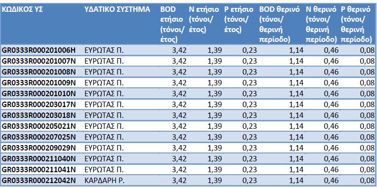 1: Στοιχεία και ρυπαντικά φορτία μονάδων ιχθυοκαλλιέργειας για την ΛΑΠ Ευρώτα (Ειδική Γραμματεία Υδάτων, 2011) Όπως είναι φανερό στον παραπάνω πίνακα (Πίνακας 4.