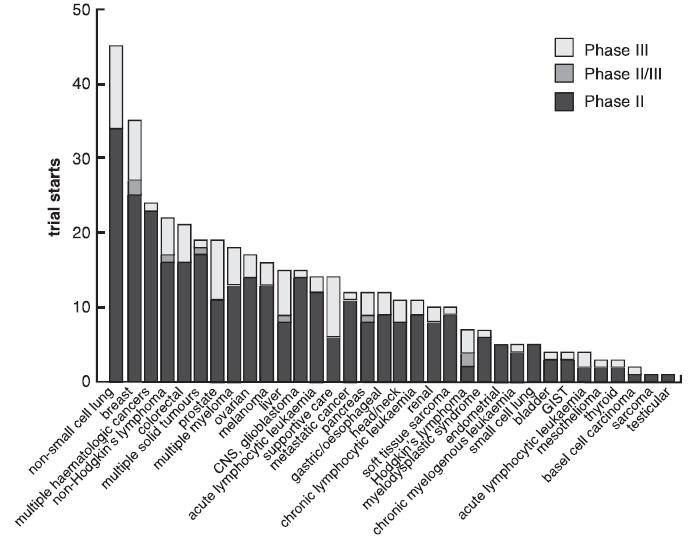 Ογκολογικές κλινικές μελέτες με έναρξη 2009-2010 Πηγή: Judy Adair
