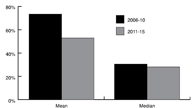 Επένδυση στην Εξατομικευμένη Ιατρική 2011-2015 2006-2010