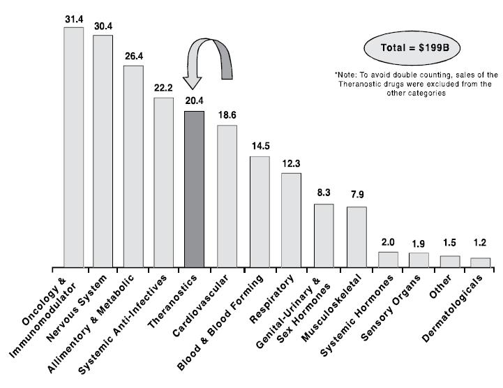 Number of Theranostic Drugs