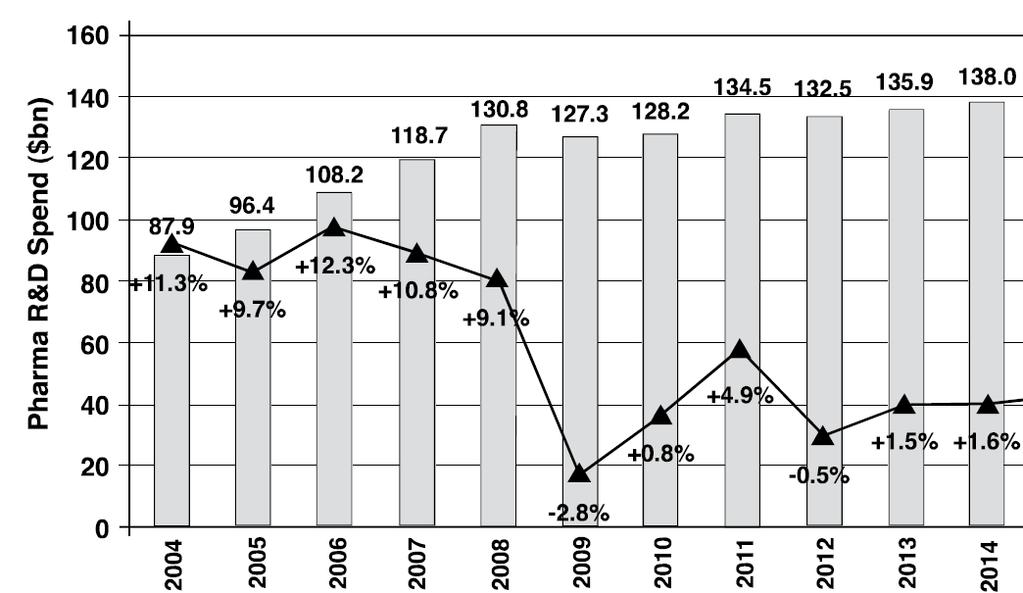 Πηγή:Evaluate Pharma, May 2012 Παγκόσμια