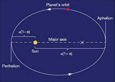 .7. Ñònh luaät Kepler * Johannes Kepler (1571-1630) ñaõ xaây döïng ba ñònh luaät veà chuyeån ñoäng cuûa caùc haønh tinh.