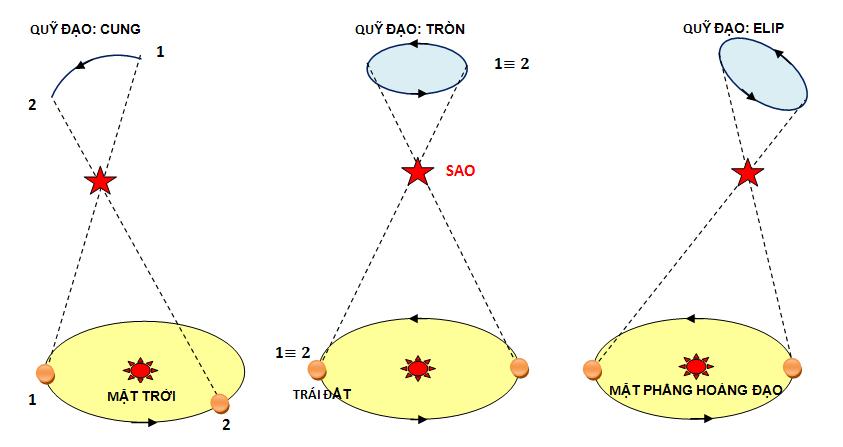 Caùc daïng quyõ ñaïo cuûa sao (hình 18): * Quỹ đạo là moät cung: neáu töø Traùi Ñaát ta nhìn sao naèm ôû vị trí như hình 18a.