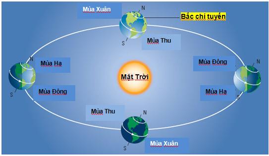 Hình 39. Bốn mùa trên Trái Đất 6.3 Ñoä daøi ngaøy vaø ñeâm ở caùc vó ñoä khaùc nhau 6.3.1.