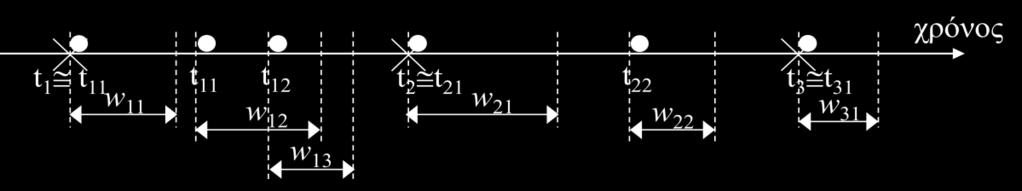 4. Οι διάρκειες των παλμών, wij, είναι τυχαίες μεταβλητές, και ακολουθούν την εκθετική κατανομή με παράμετρο η. 5.