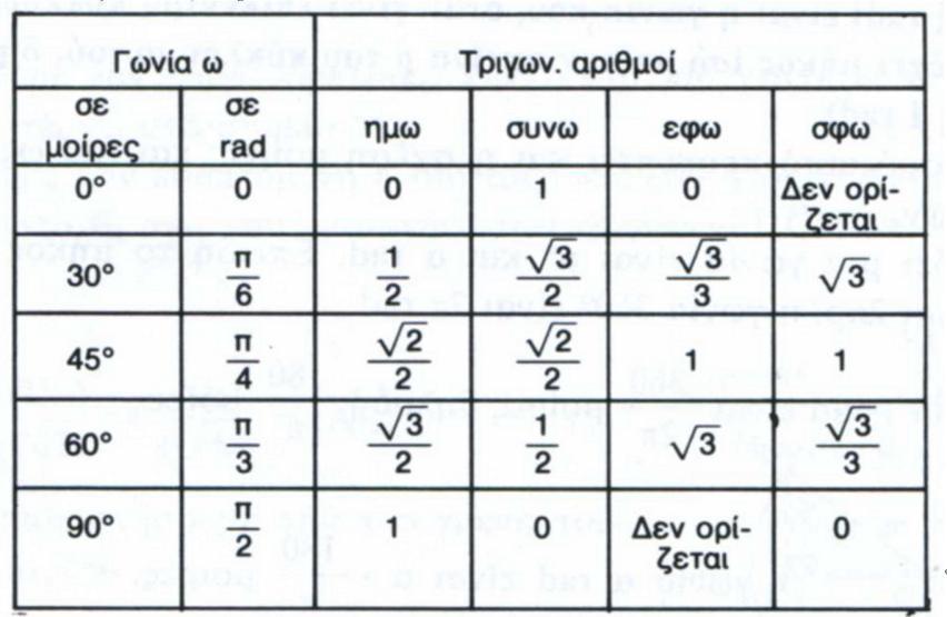 ΤΡΙΓΩΝΟΜΕΤΡΙΚΟΙ ΑΡΙΘΜΟΙ ΒΑΣΙΚΩΝ ΤΟΞΩΝ ΚΑΙ ΓΩΝΙΩΝ ΒΑΣΙΚΕΣ ΤΡΙΓΩΝΟΜΕΤΡΙΚΕΣ ΤΑΥΤΟΤΗΤΕΣ ημ 2 ω + συν 2 ω = 1 εφω =, σφω =, εφωσφω = 1 ΑΝΑΓΩΓΗ ΣΤΟ ΠΡΩΤΟ ΤΕΤΑΡΤΗΜΟΡΙΟ Παραπληρωματικά τόξα: Έχουν ίσα