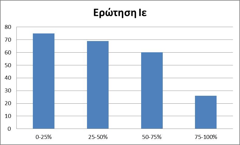 Ιε) (i) Σε τι ποσοστό παρακολουθήσατε το