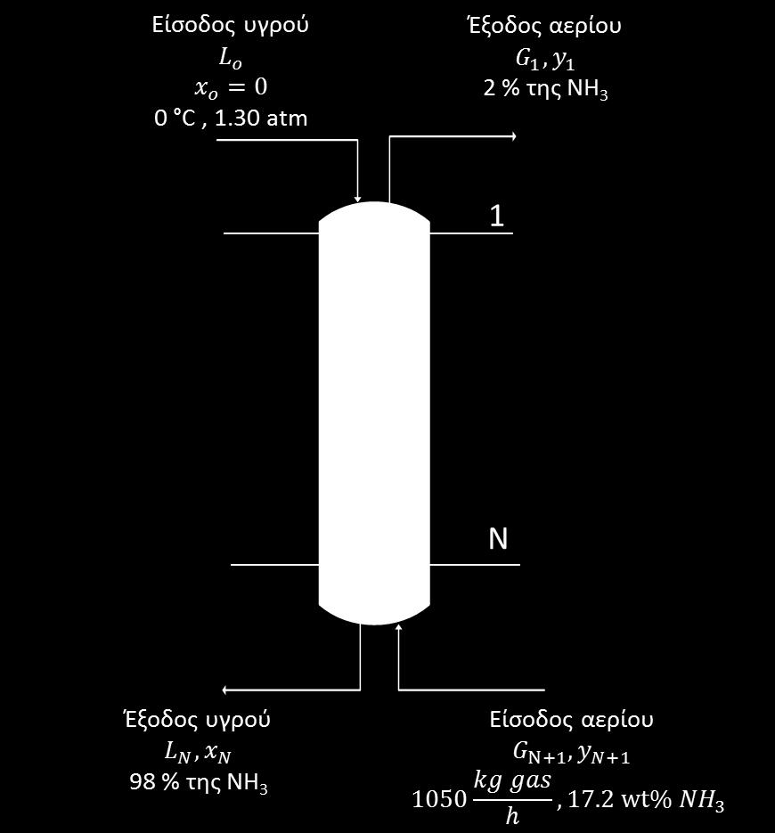 Ερώτημα a. Λύση Παραδείγματος 3 Ρυθμός ροής αερίου στην είσοδο ( Αμμωνία, Αέρας) GG NN+1,aaaaaa = 1 0.172 1050 = 0.828 1050 = 869.