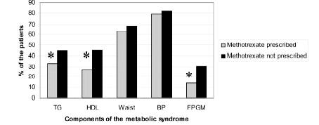 Although the inflammatory process has been shown to directly modify many of these parameters, this would not explain the specificity of the effect to MTX but not other DMARDs, including biologics, as