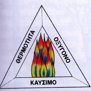 Τι χρειάζεται για την : Το τρίγωνο της φωτιάς Το τρίγωνο της φωτιάς. Για να αρχίσει μια φωτιά, χρειάζονται ένα καύσιμο, οξυγόνο και συνήθως θερμότητα.