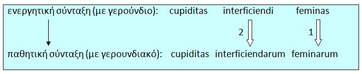 πώς γίνεται βήμα 1 ο : το αντικείμενο του γερουνδίου (feminas) παίρνει την πτώση του γερουνδίου, που εδώ είναι γενική (feminarum). Το αντικείμενο δηλ.