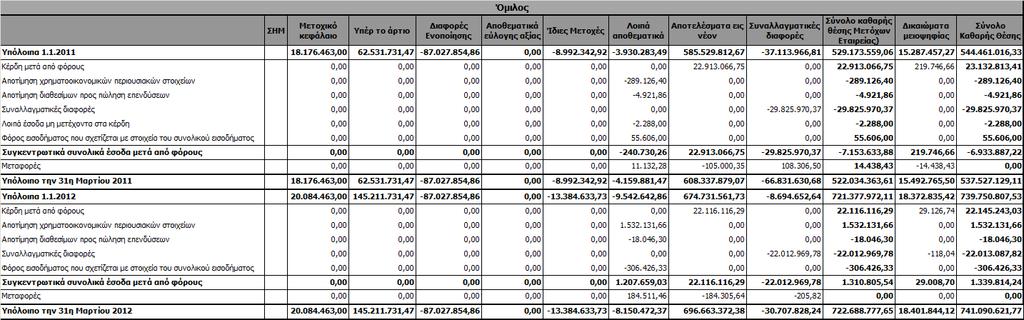 3 Κατάσταση Μεταβολών Ιδίων Κεφαλαίων (Ενοποιηµένη και