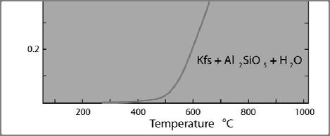 Αντιδράσεις έκλυσης πτητικών συστατικών Η καμπύλη ισορροπίας αντιπροσωπεύει συνθήκες ισορροπίας μεταξύ αντιδρώντων και προϊόντων σε συνθήκες κορεσμού σε νερό (p H2O = P Lithostatic ) Εικόνα 26.2(a).