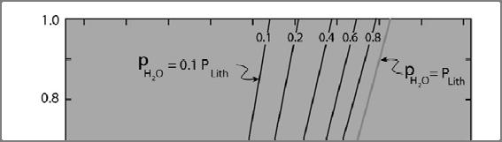 KAl 2 Si 3 AlO 10 (OH) 2 + SiO 2 = KAlSi 3 O 8 + Al 2 SiO 5 + H 2 O Ms Qtz Kfs Sill w Υποθέστε ότι το H 2 O απομακρύνεται από το σύστημα σε κάποιο σημείο της κορεσμένης σε νερό