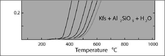 Sill + H 2 O διευρύνεται ελαφρά σε βάρος του πεδίου σταθερότητας του Mu + Qtz, και η καμπύλη της αντίδρασης μετακινείται προς χαμηλότερες θερμοκρασίες Εικόνα 26.2(b).