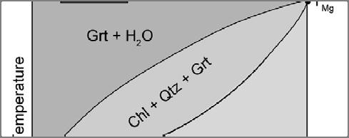 Οι συνεχείς αντιδράσεις συμβαίνουν όταν F > 1, και τα προϊόντα και τα αντιδρώντα συνυπάρχουν για ένα πεδίο θερμοκρασιών (ή βαθμού μεταμόρφωσης) Fig. 26.9a.