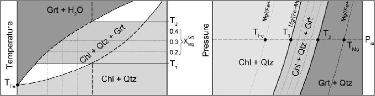 Οι Pseudosections περιλαμβάνουν μόνον εκείνες από τις (συνεχείς ή ασυνεχείς) αντιδράσεις που επηρεάζουν μια συγκεκριμένη ολική χημική σύσταση πετρώματος X bulk Fig. 26.9b.