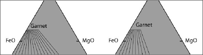 Figure 27.6. AFM projections showing the relative distribution of Fe and Mg in garnet vs. biotite at approximately 500 o C (a) and 800 o C (b).