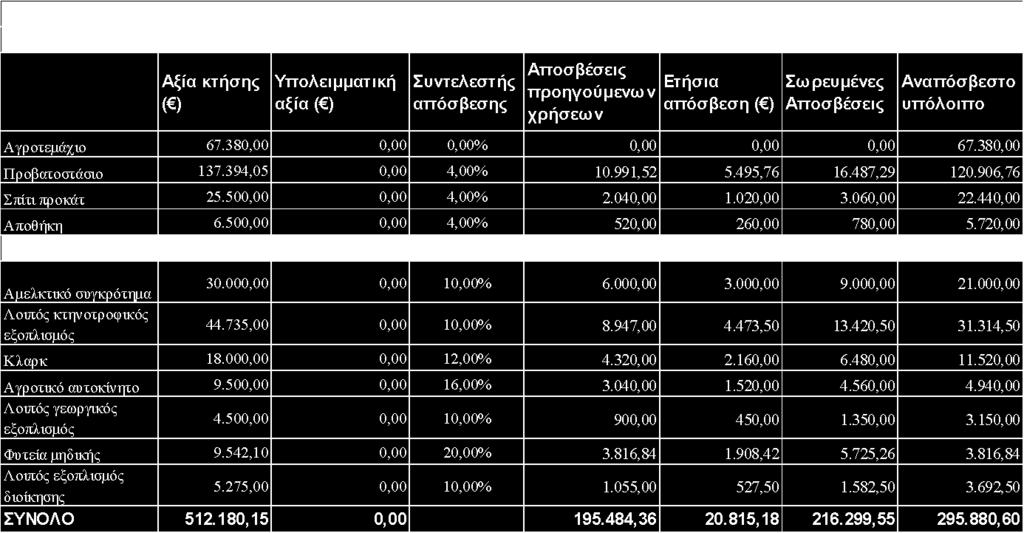 Πίνακας 70: Μητρώο παγίων χρήσης 20x3 (Δυσμενές σενάριο)