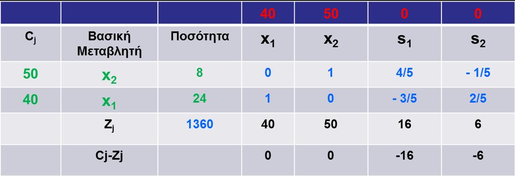 Εφαρμογή στο Παράδειγμα των Σημειώσεων 1 ο Αρχικό