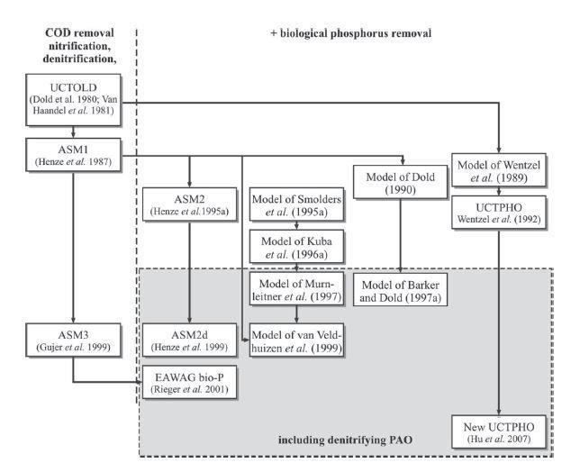 Μεταπτυχιακή Εργασία αυτή των Barker et al. το 1997, οι οποίοι, έχοντας σαν βάση το AM1, προέβλεψαν τη βιολογική απομάκρυνση του αζώτου, αλλά και του φωσφόρου, από το σύστημα.