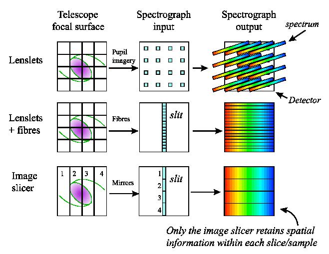 Integral Field Spectroscopy Φαζκαηνζθνπία εθηεηακέλσλ αληηθεηκέλσλ κε ηε ιήςε πνιιώλ θαζκάησλ.