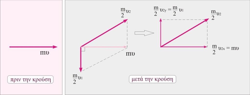 o ΔΙΑΓΩΝΙΜΑ ΔΔΚΔΜΒΡΙΟ 05: ΔΝΔΔΙΚΣΙΚΔ ΑΠΑΝΣΗΔΙ Q () Από ςη διαςήοηρη ςηπ ξομήπ ποξκύπςει: p p ά m m 0 m -3m 0 3 Με αμςικαςάρςαρη ρςη ρυέρη () παίομξσμε: Q m m Q m 3m( ) m m 3 3 K 4 Q K Q K 3 3 3.