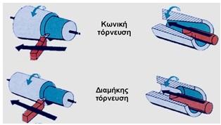 Ερώτηση: Στα διαφορετικά είδη τόρνευσης αντιστοιχούν και διαφορετικά κοπτικά εργαλεία ως προς: Διαθέσιμες απαντήσεις: τη γεωμετρία τους τη μορφή και τη γεωμετρία τους. τη μορφή τους 11.