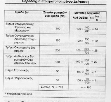 Οι πιο ευρέως χρησιμοποιούμενες μέθοδοι δειγματοληψίας (ΙΙ) Στρωματοποιημένο δείγμα. Αρχικά ο πληθυσμός διαιρείται σε πλήρεις, αμοιβαία αποκλειόμενες ομάδες (strata).