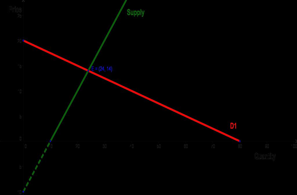 ΟΜΑΔΑ Δ Δ.1. QD = QS 80 4 Ρ = 10 + Ρ Ρ0 = 14 χρηματικές μονάδες Για Ρ0 = 14 έχουμε QS = 10 + 14 Q0 = 24 μονάδες προϊόντος Δ.2. Δ.3. Για ΡΑ = 10 χρ. μον. οι παραγωγοί προσφέρουν QSΑ = 10 + 10 = 20 μον.