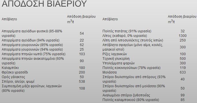 Γενικότερα οι παράγοντεσ που επθρεάηουν τθν αναερόβια χϊνευςθ είναι: Οι αναερόβιεσ ςυνκικεσ Θ κερμοκραςία Θ οξφτθτα Το είδοσ τθσ βιομάηασ Ο ρυκμόσ οργανικισ φόρτιςθσ Στον παρακάτω πίνακα φαίνεται θ