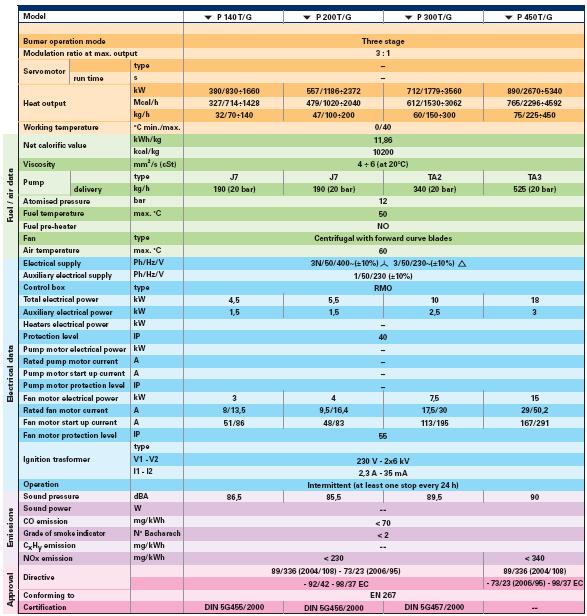 Για απόδοςθ των P140T/N ΚΑΛ P300T/N ςτο 80%, ζχουμε ότι θ