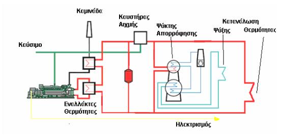 Θ κερμικι ενζργεια από τα ςυςτιματα ΣΘΚ μπορεί να χρθςιμοποιθκεί τόςο για κζρμανςθ όςο και για ψφξθ ι κλιματιςμό που επιτυγχάνονται με μθχανζσ απορρόφθςθσ, που λειτουργοφν με ατμό ι κερμό νερό.