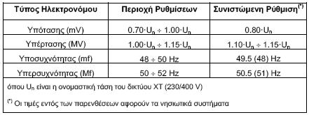 Οι πυκνωτζσ αντιςτάκμιςθσ κάκε μοναδιαίασ εγκατάςταςθσ ςυςτθμάτων ΣΘΚ πρζπει να ςυνδζονται μετά τον παραλλθλιςμό τθσ μονάδασ ΣΘΚ και να τίκενται αυτόματα εκτόσ λειτουργίασ με το άνοιγμα του διακόπτθ