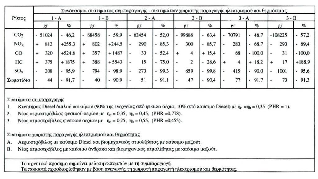 ςχζςθ: Το αποτζλεςμα τθσ Συμπαραγωγισ ςτθν μείωςθ των ρφπων υπολογίηεται από τθν ΔΜ Χ = Μ ΧΣΣ -Μ ΧΘ - Μ ΧΚ όπου ΔΜ Χ : θ διαφορά εκπομπϊν του ρφπου Χ Μ ΧΣΣ : θ εκπομπι ρφπου Χ του ςυςτιματοσ