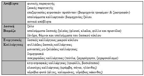 Στον παρακάτω πίνακα γίνεται μία κατθγοριοποίθςθ τθσ βιομάηασ ωσ προσ τθν χριςθ τθσ και αναφζρονται οι πθγζσ από όπου μπορεί να αντλθκεί κάκε κατθγορία βιομάηασ: Τα ανανεϊςιμα αποκζματα βιομάηασ, ωσ