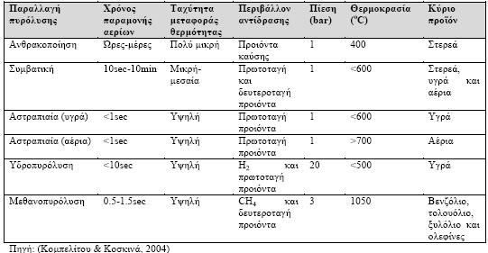 2.2.9.1.4 ΑΕΡΙΟΠΟΙΘΘ Θ αεριοποίθςθ τθσ βιομάηασ είναι μία ενδόκερμθ κερμοχθμικι διαδικαςία μερικισ οξείδωςθσ, κατά τθν οποία κυρίωσ ςτερει αλλά και υγρι ι αζρια βιομάηα, μετατρζπεται ςε αζριο καφςιμο.