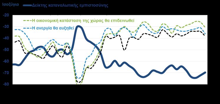 μονάδες, λόγω των ιδιαίτερα αρνητικών προσδοκιών στον κλάδο των κατασκευών και στην υποχώρηση των